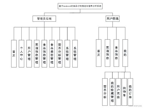 基于Android的SSM食品订购推送与营养分析系统（7bh51） 应对计算机毕业设计困难的软硬件解决方案